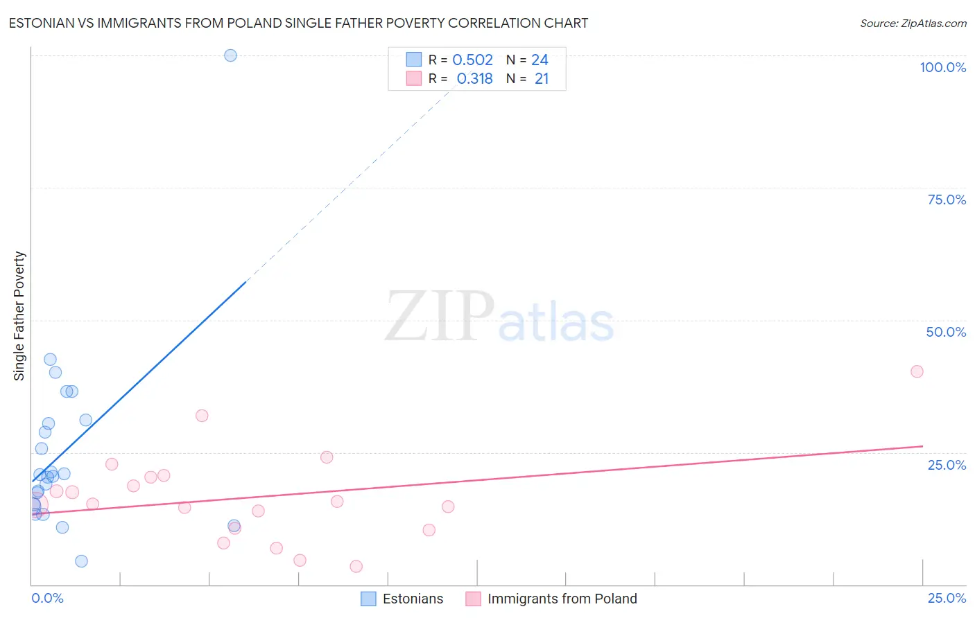 Estonian vs Immigrants from Poland Single Father Poverty