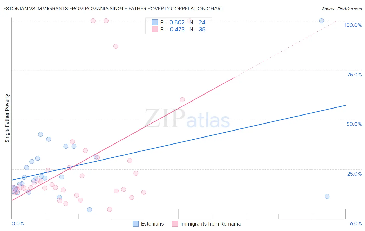 Estonian vs Immigrants from Romania Single Father Poverty