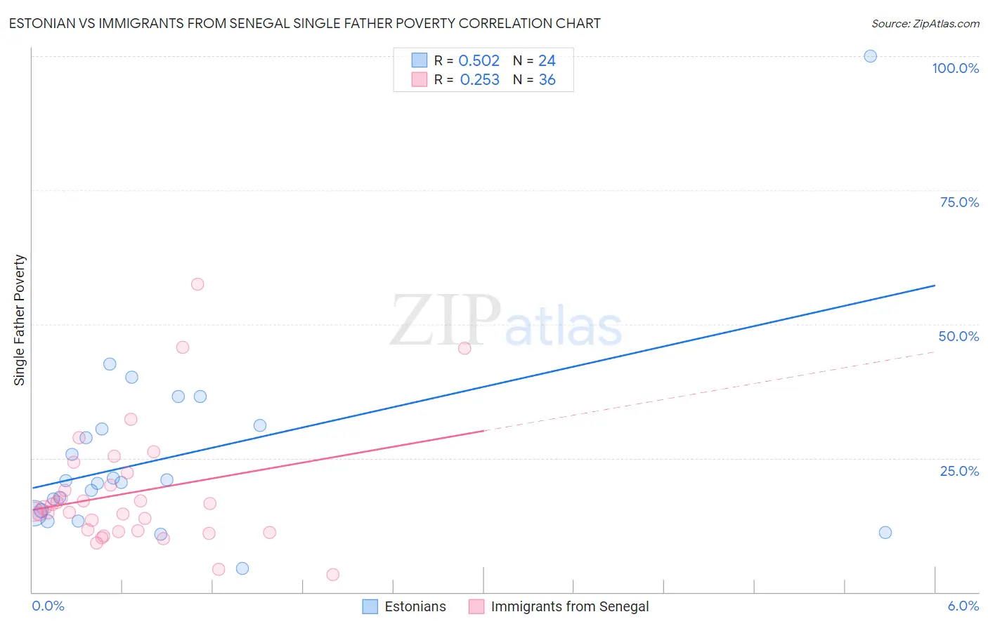 Estonian vs Immigrants from Senegal Single Father Poverty