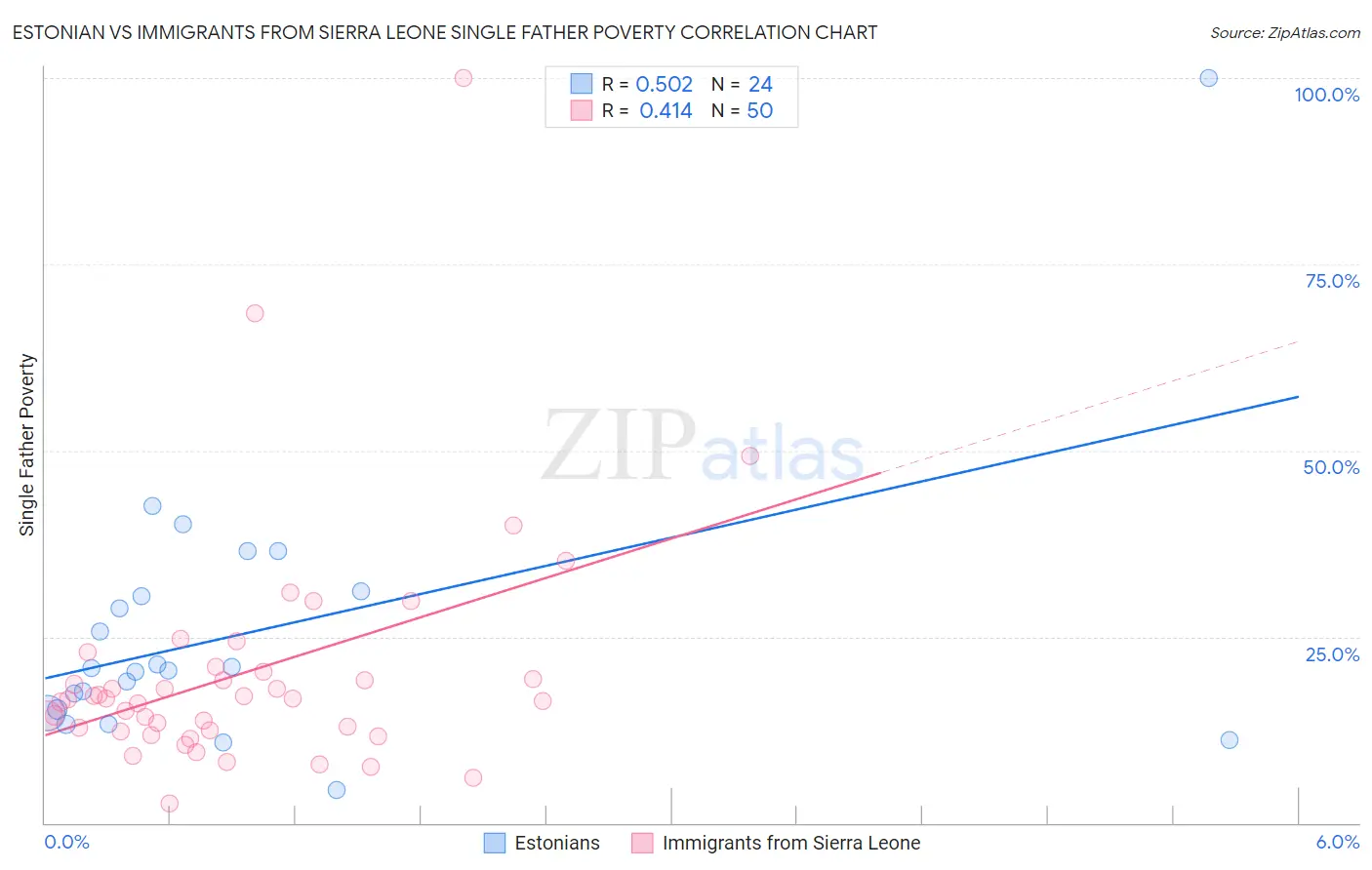 Estonian vs Immigrants from Sierra Leone Single Father Poverty