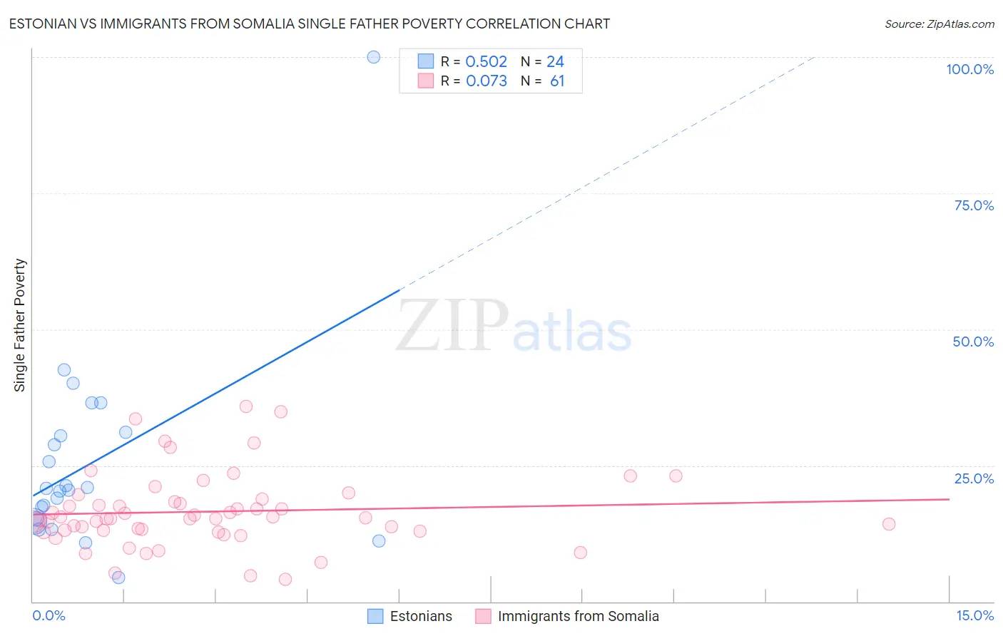 Estonian vs Immigrants from Somalia Single Father Poverty