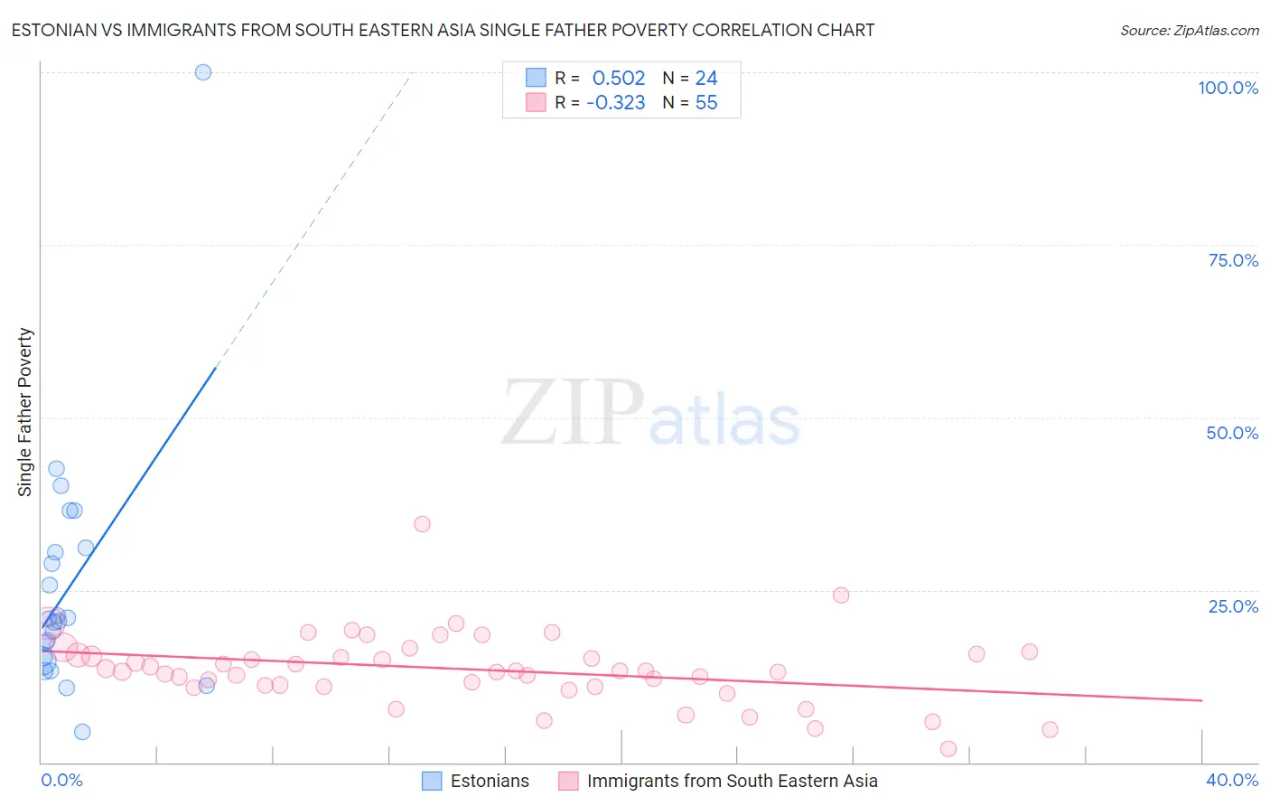 Estonian vs Immigrants from South Eastern Asia Single Father Poverty
