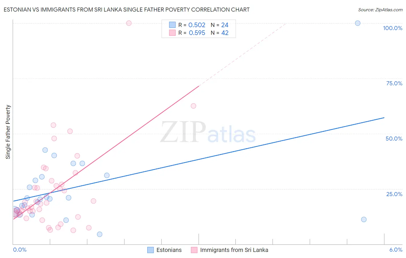 Estonian vs Immigrants from Sri Lanka Single Father Poverty