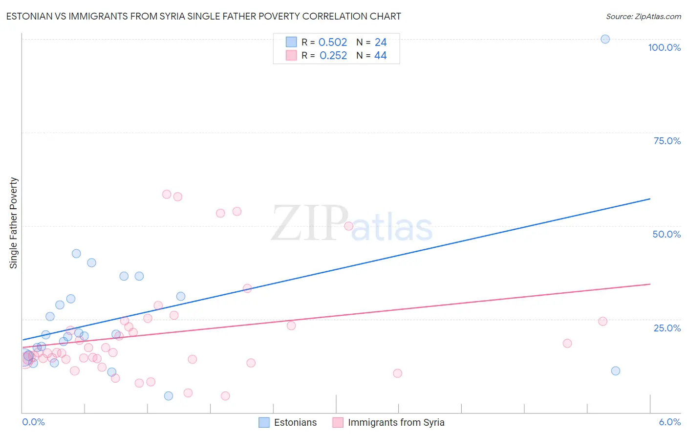 Estonian vs Immigrants from Syria Single Father Poverty