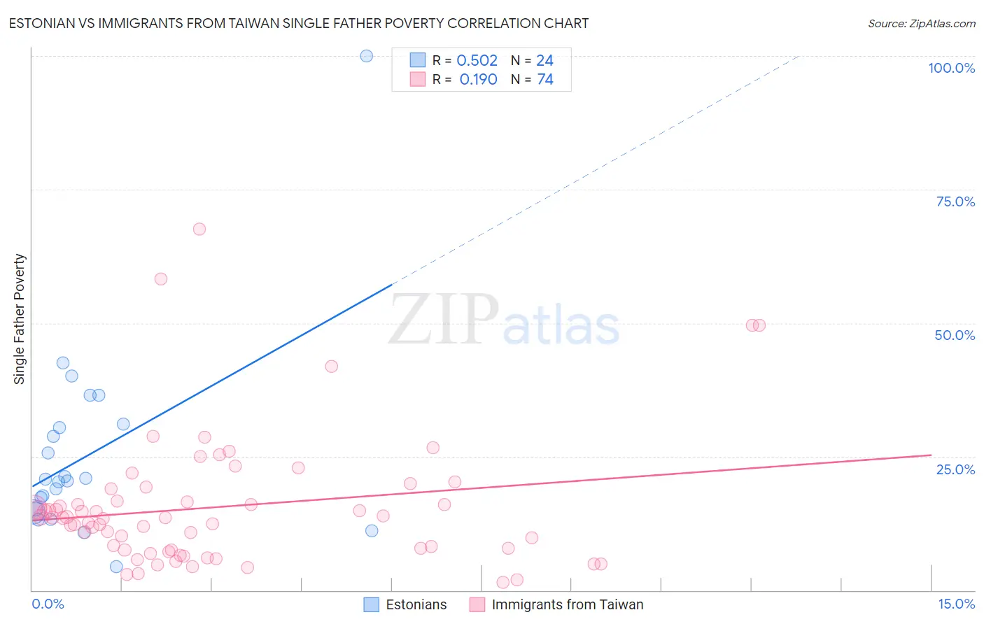 Estonian vs Immigrants from Taiwan Single Father Poverty