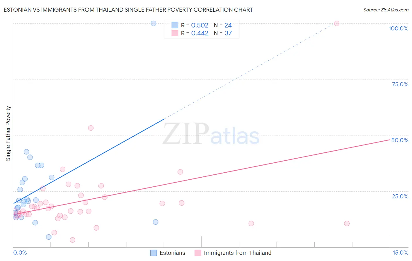 Estonian vs Immigrants from Thailand Single Father Poverty