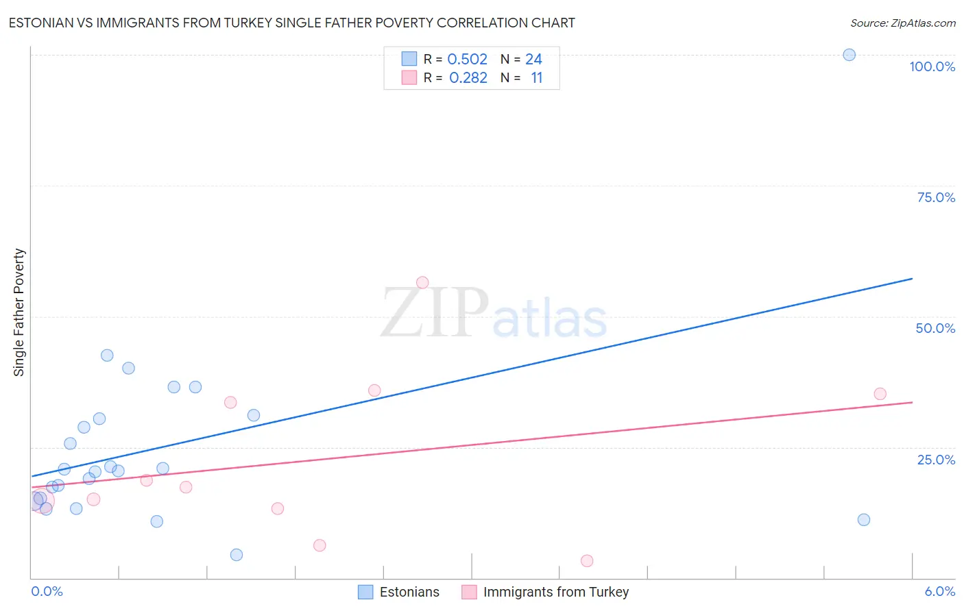 Estonian vs Immigrants from Turkey Single Father Poverty