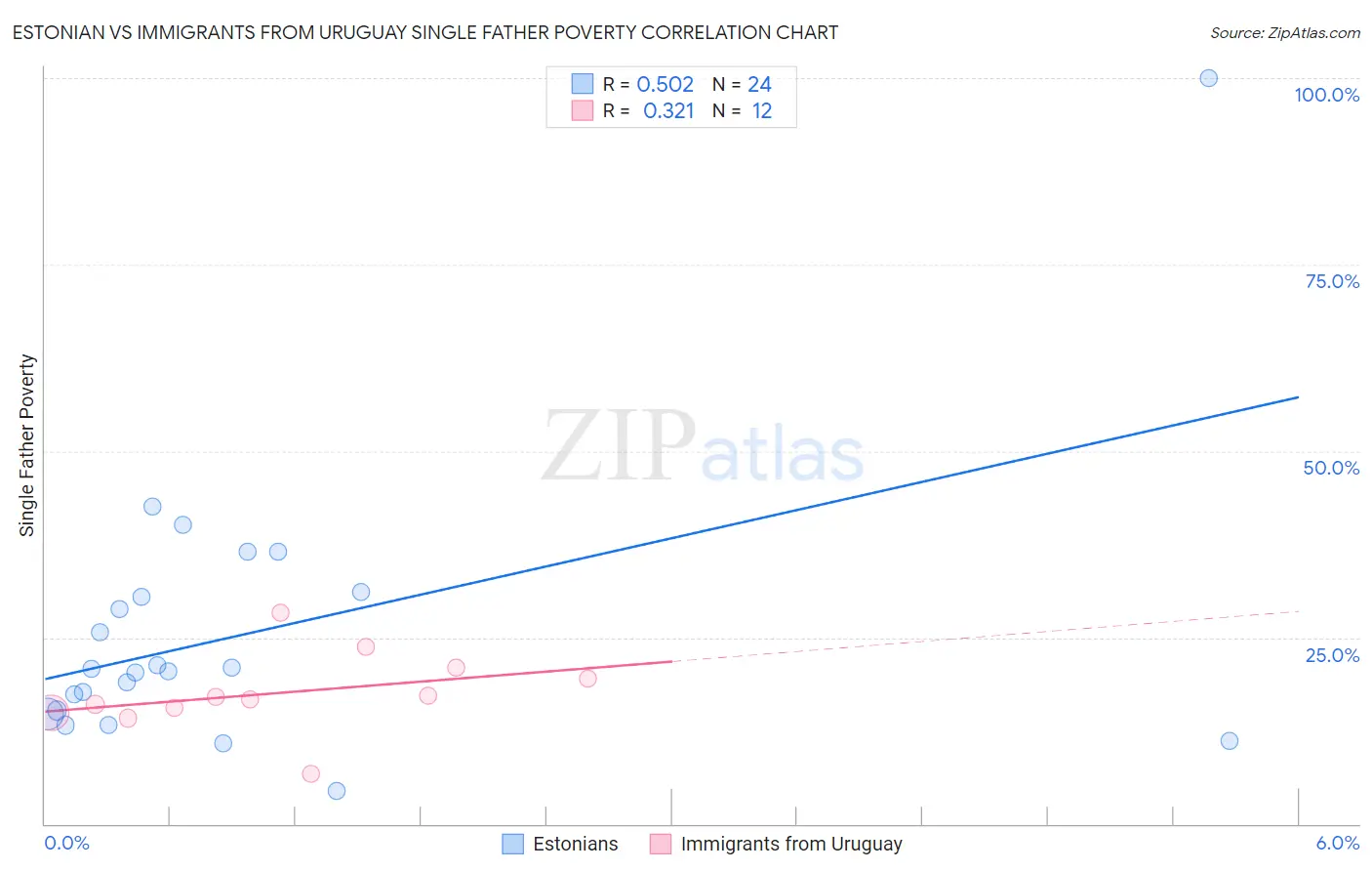 Estonian vs Immigrants from Uruguay Single Father Poverty