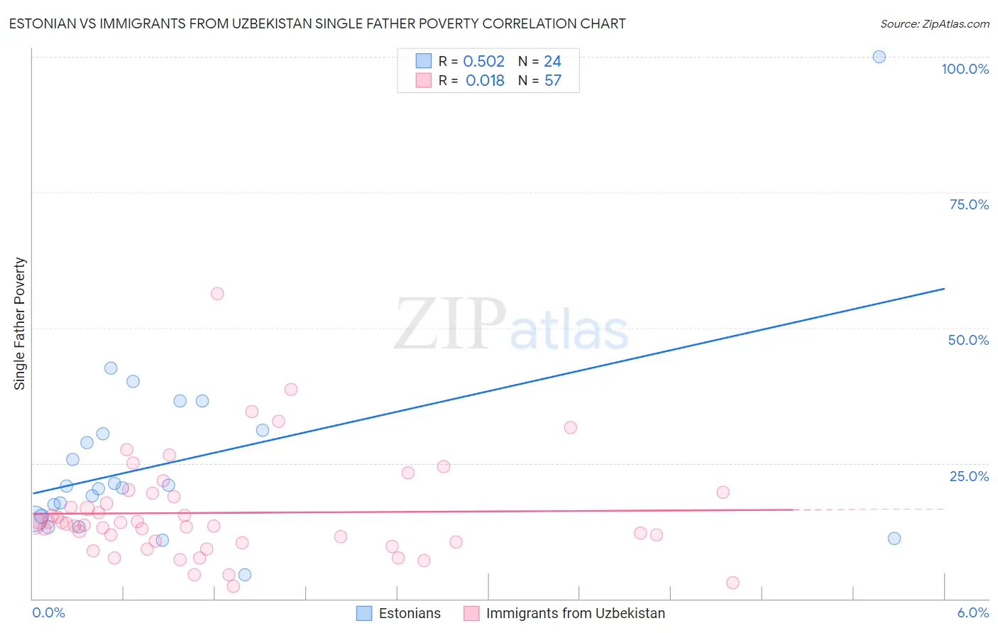 Estonian vs Immigrants from Uzbekistan Single Father Poverty