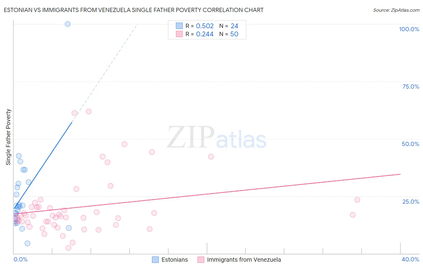 Estonian vs Immigrants from Venezuela Single Father Poverty