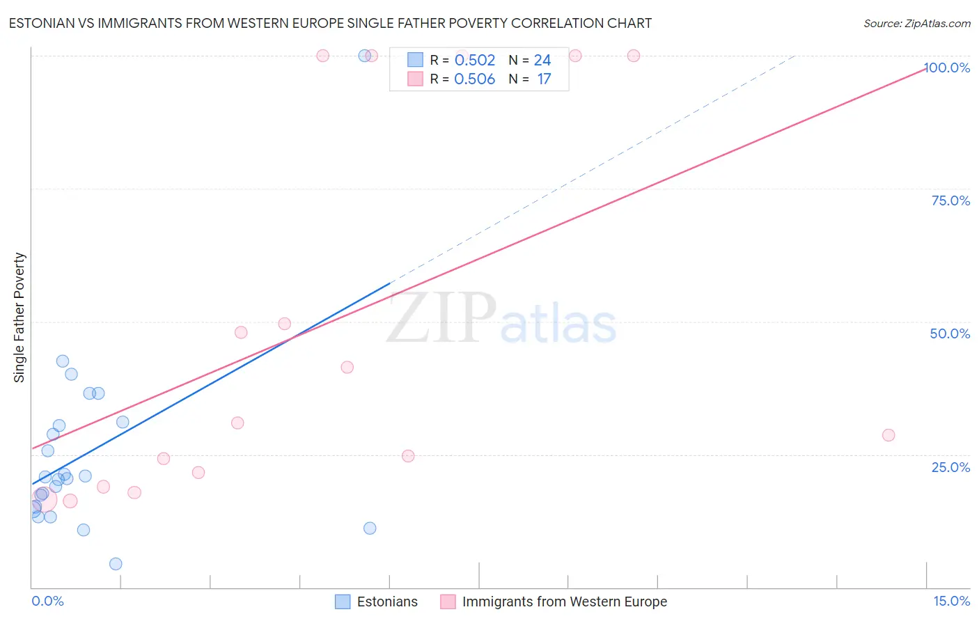 Estonian vs Immigrants from Western Europe Single Father Poverty