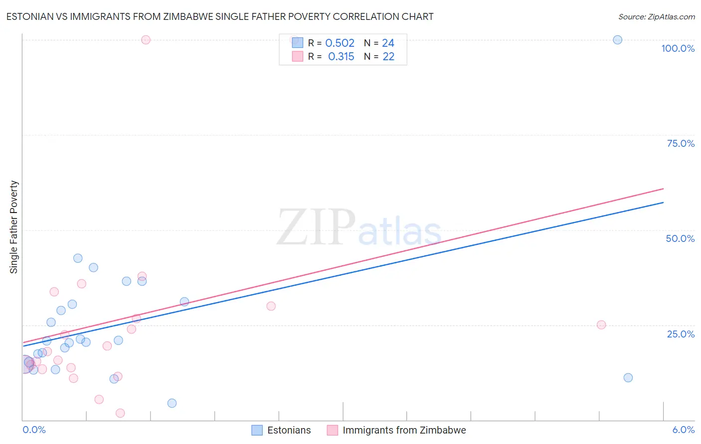 Estonian vs Immigrants from Zimbabwe Single Father Poverty