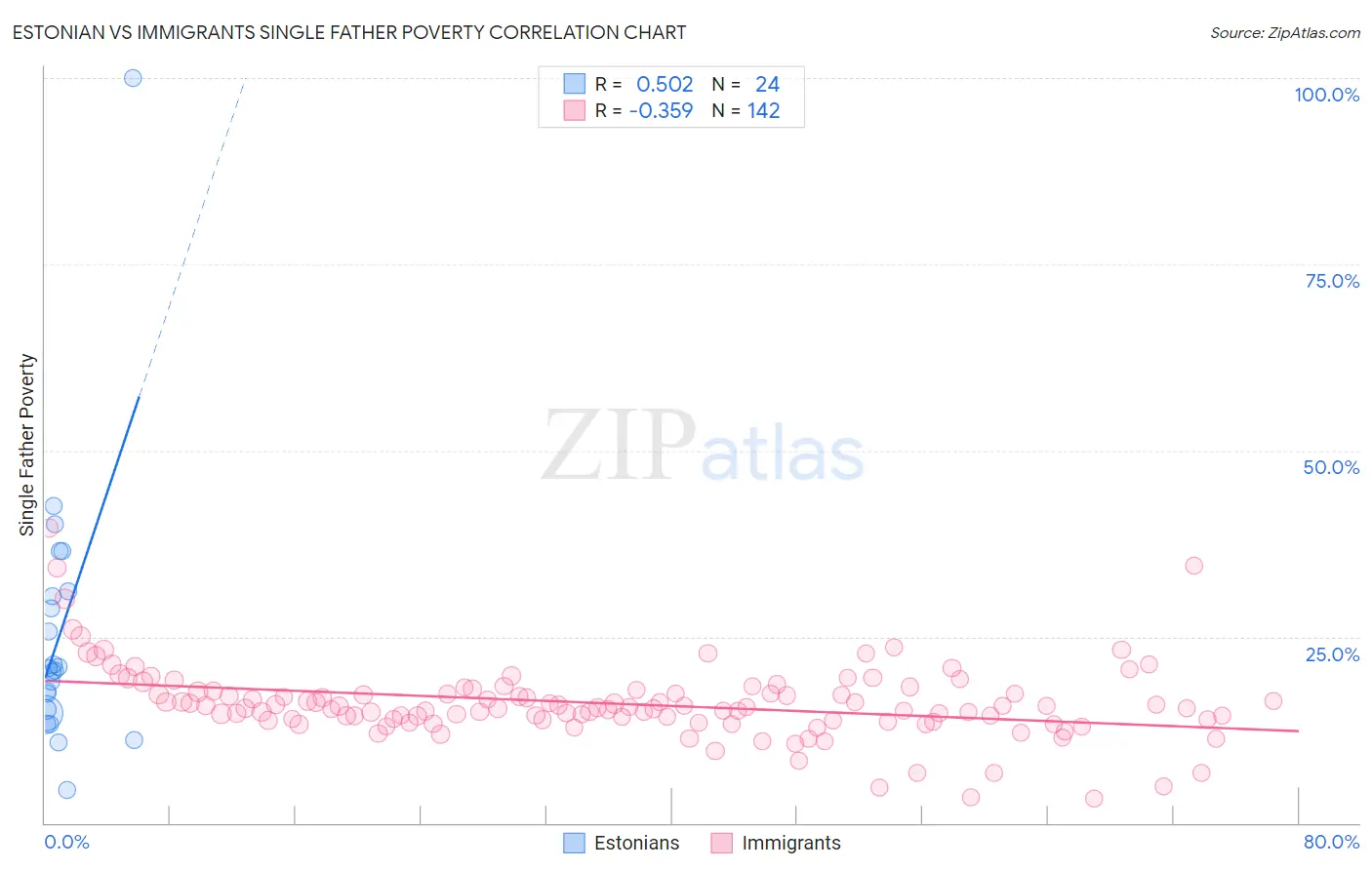 Estonian vs Immigrants Single Father Poverty