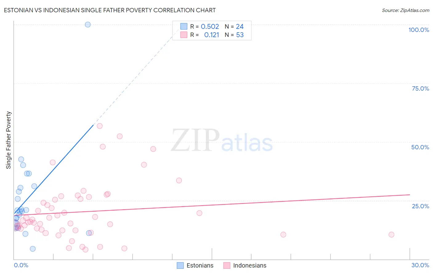 Estonian vs Indonesian Single Father Poverty