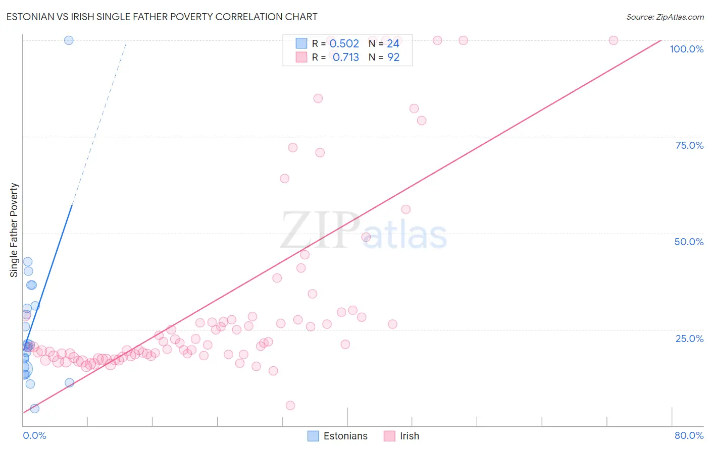 Estonian vs Irish Single Father Poverty