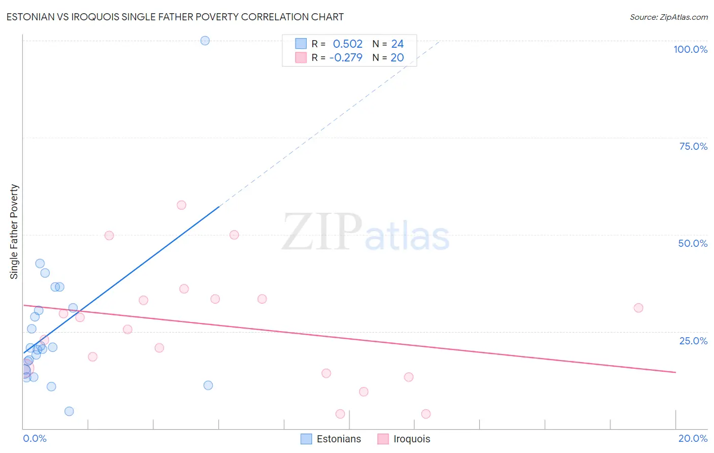 Estonian vs Iroquois Single Father Poverty