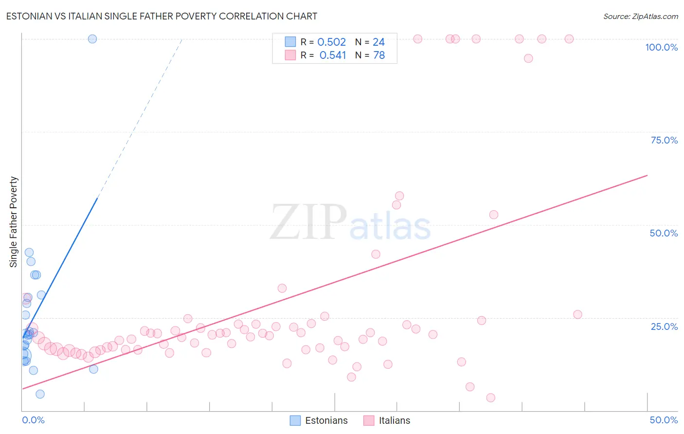 Estonian vs Italian Single Father Poverty