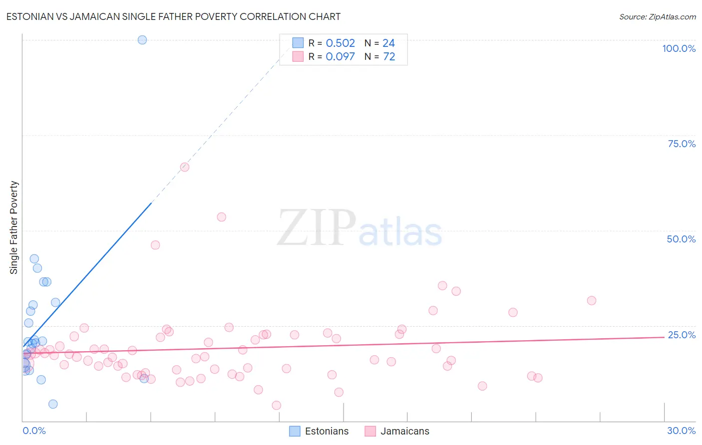 Estonian vs Jamaican Single Father Poverty