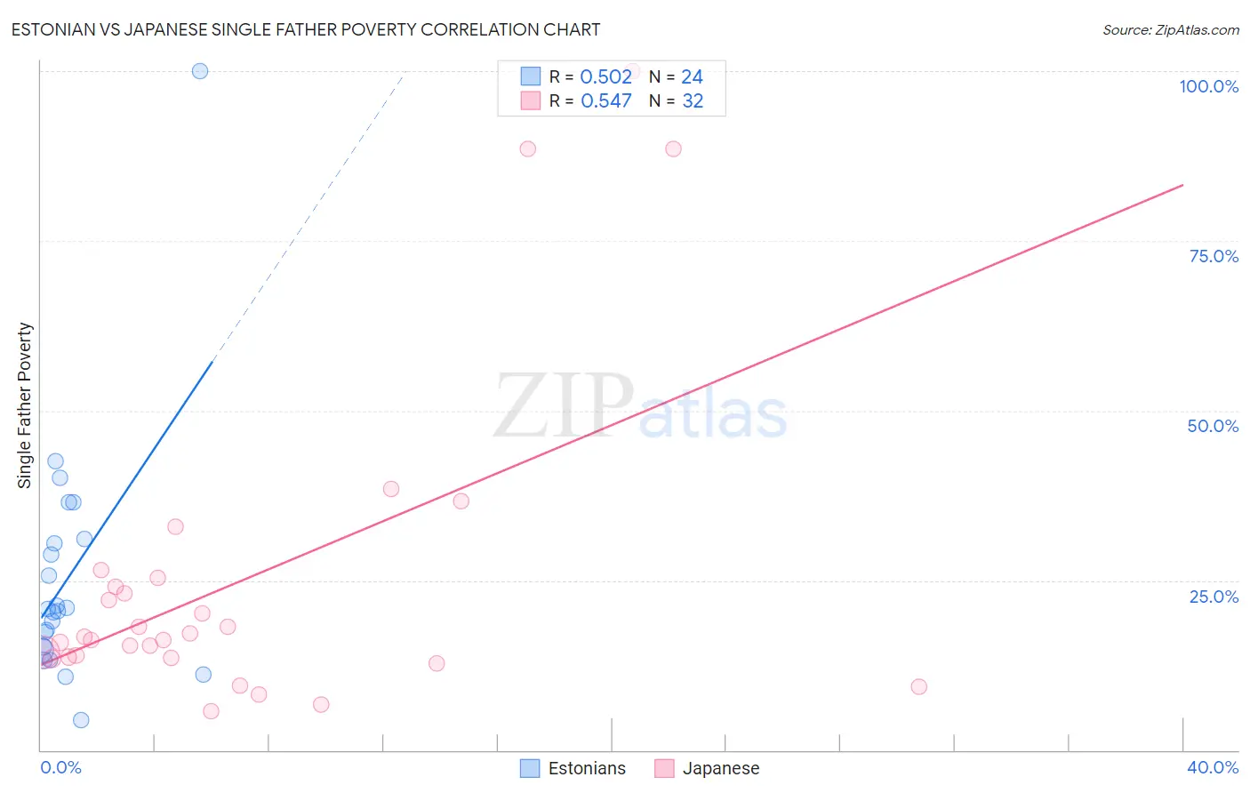 Estonian vs Japanese Single Father Poverty