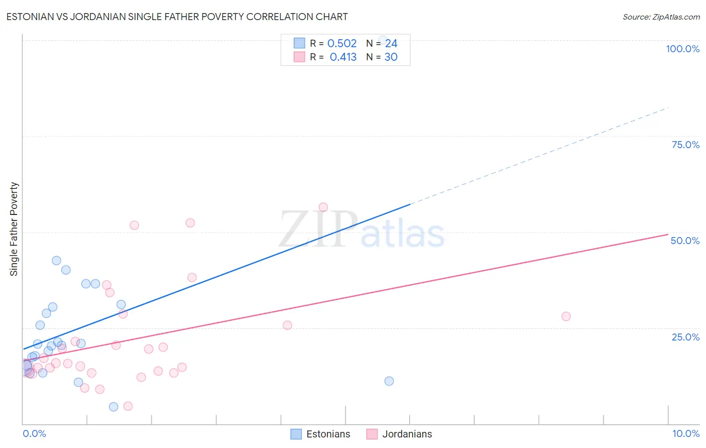 Estonian vs Jordanian Single Father Poverty