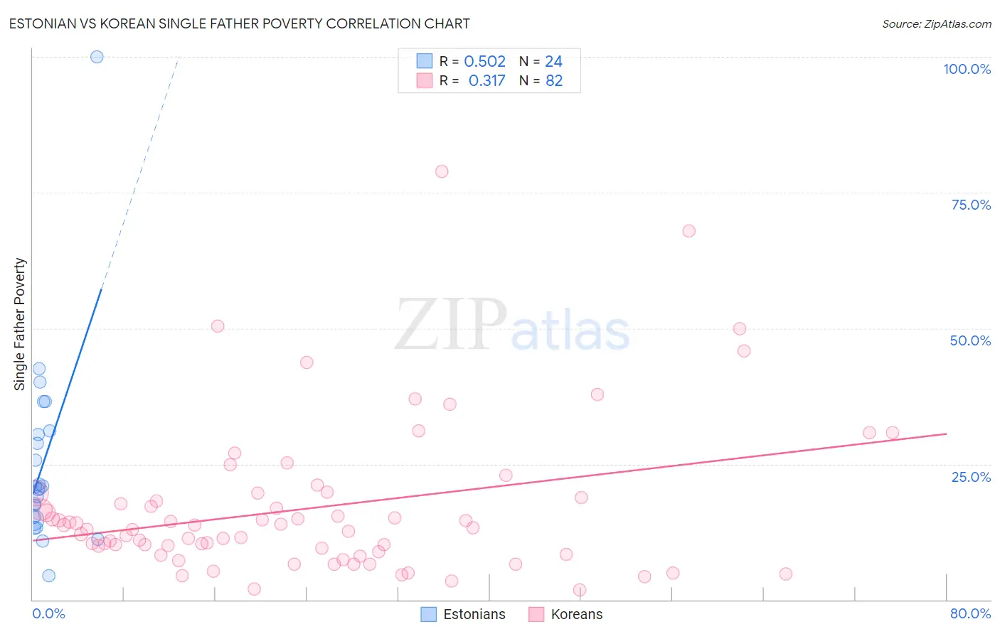 Estonian vs Korean Single Father Poverty