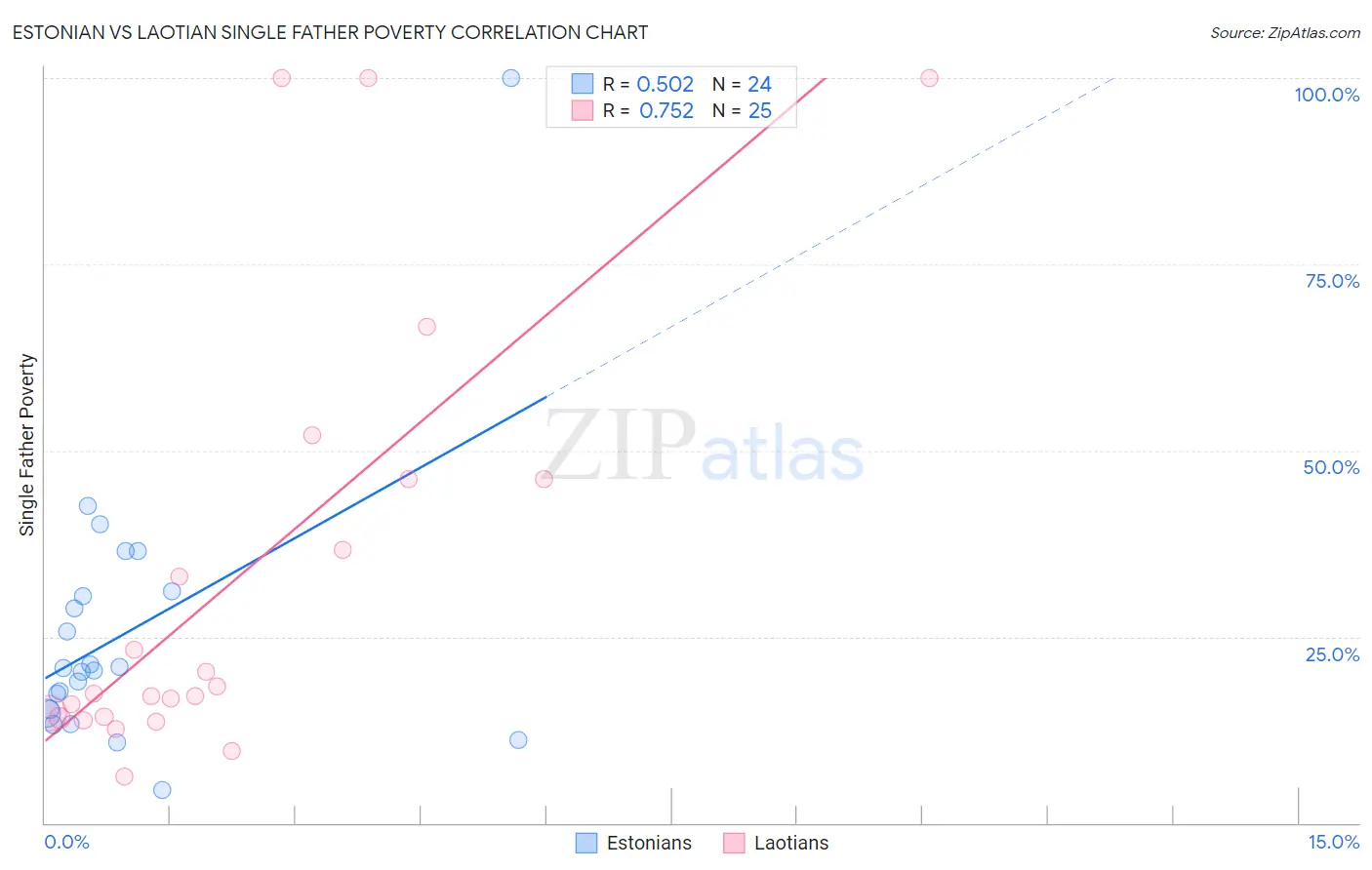 Estonian vs Laotian Single Father Poverty