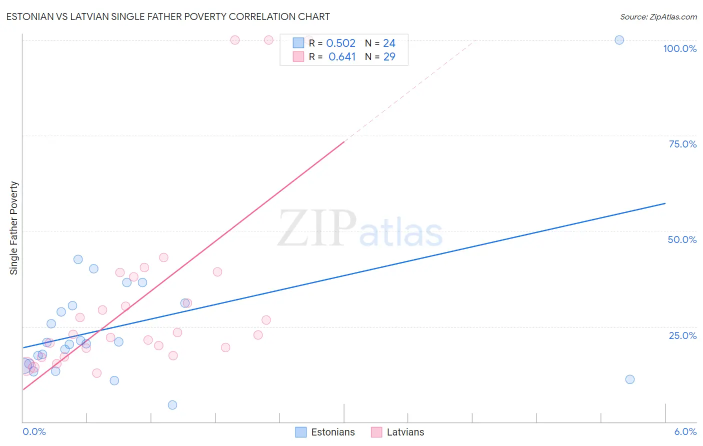 Estonian vs Latvian Single Father Poverty