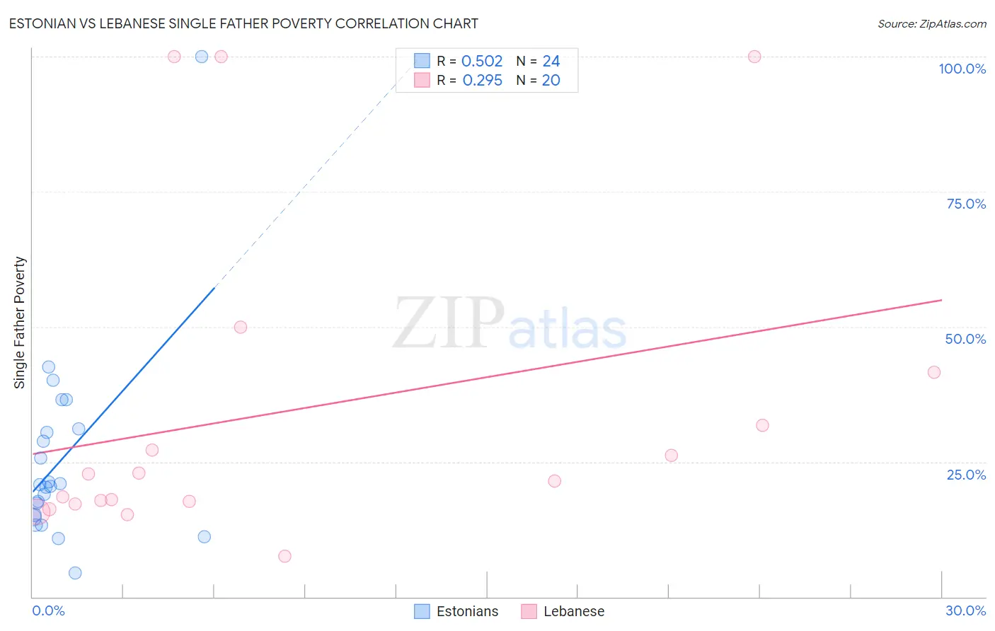 Estonian vs Lebanese Single Father Poverty