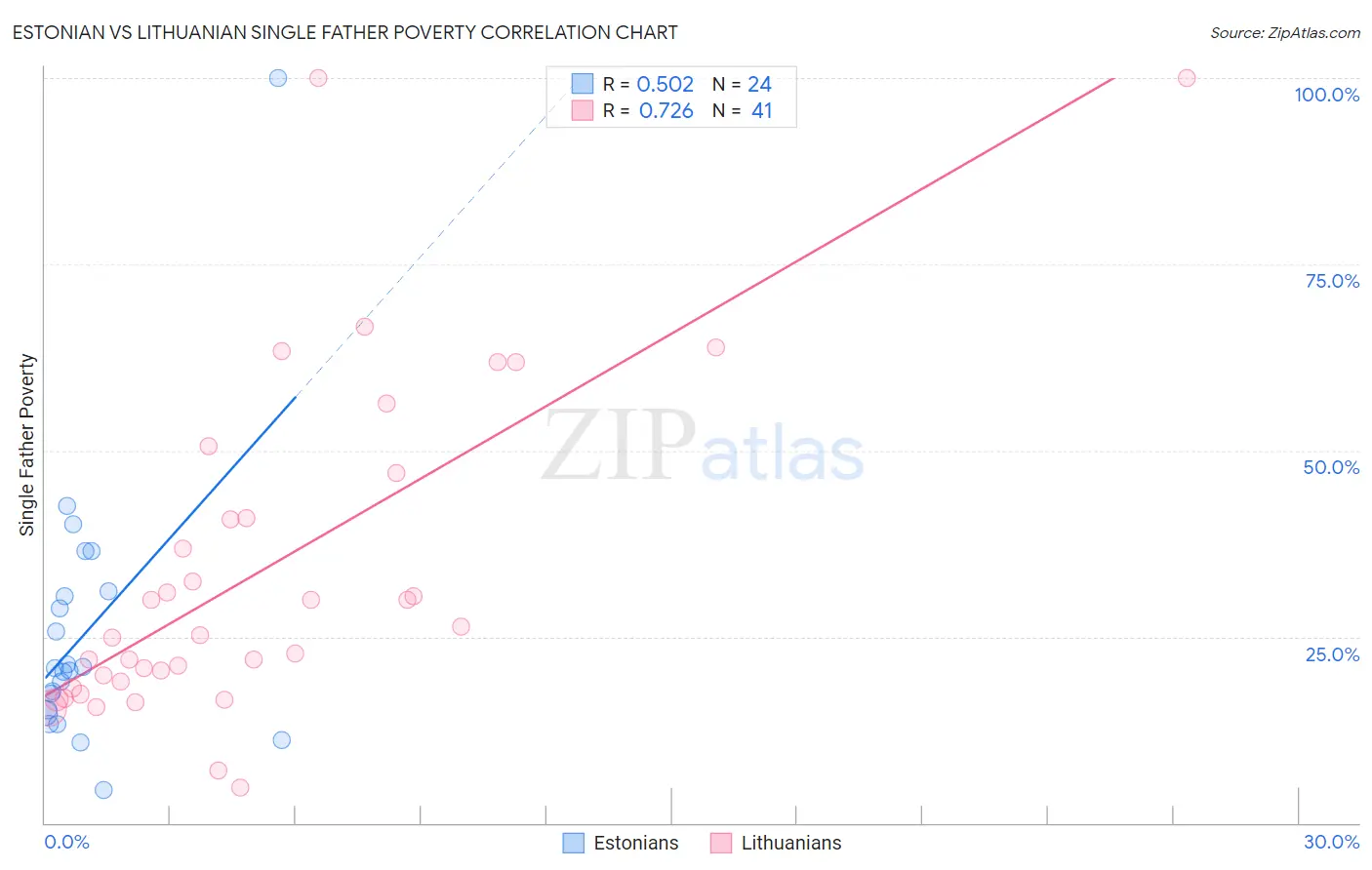 Estonian vs Lithuanian Single Father Poverty