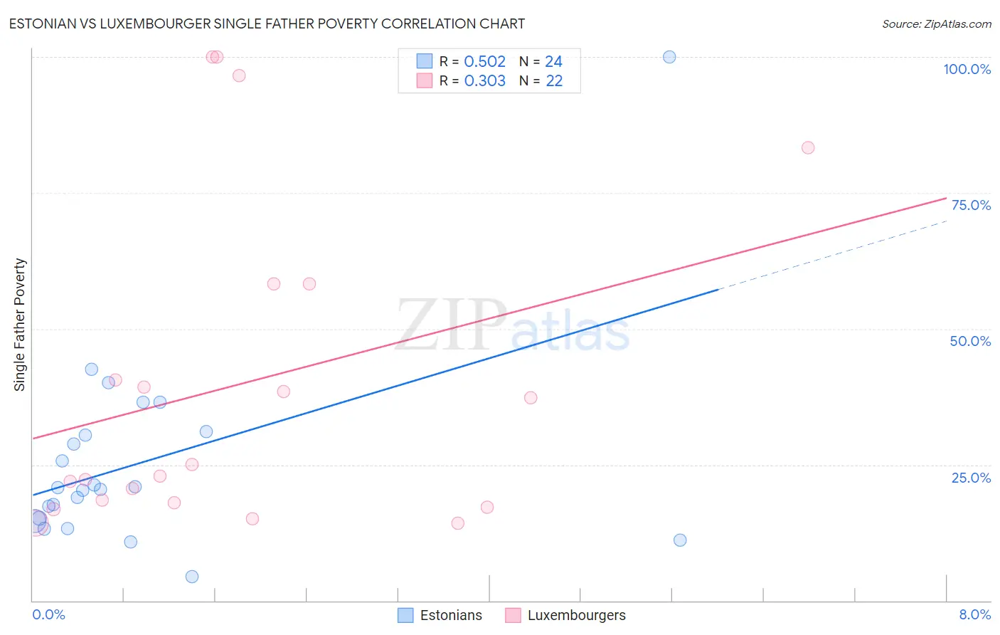 Estonian vs Luxembourger Single Father Poverty