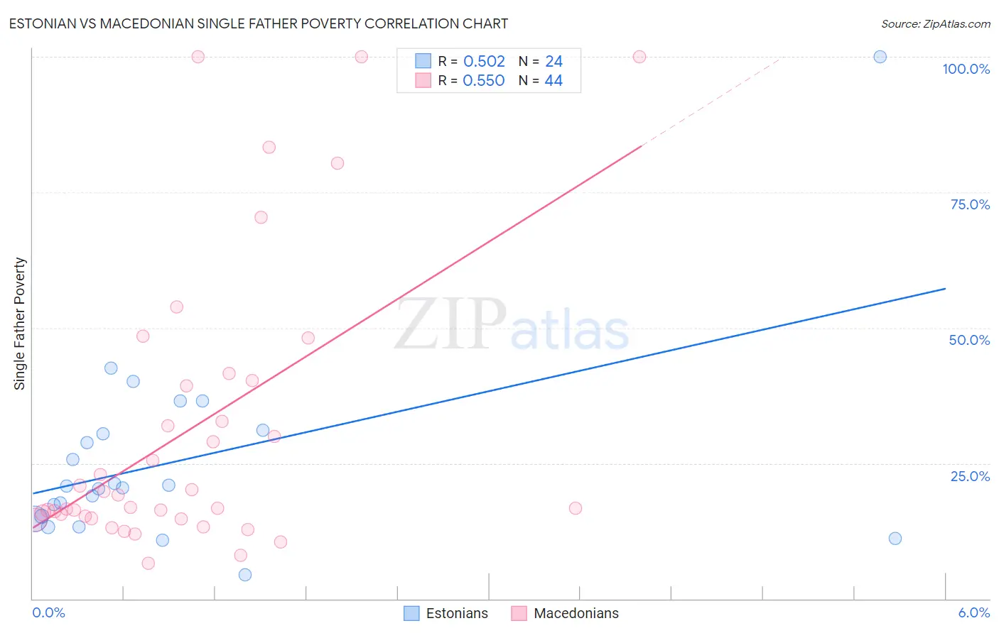 Estonian vs Macedonian Single Father Poverty
