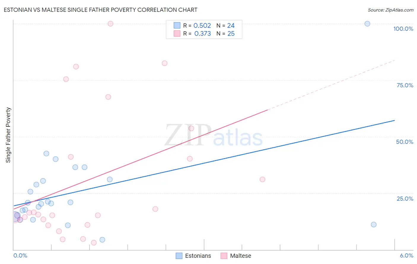 Estonian vs Maltese Single Father Poverty