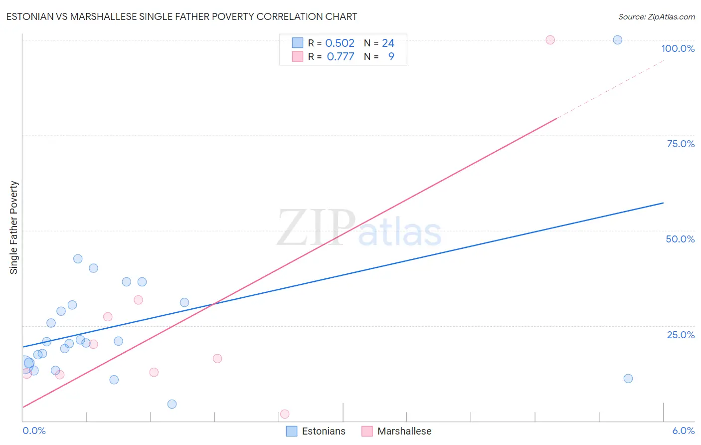 Estonian vs Marshallese Single Father Poverty