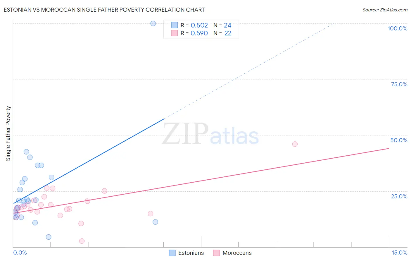 Estonian vs Moroccan Single Father Poverty