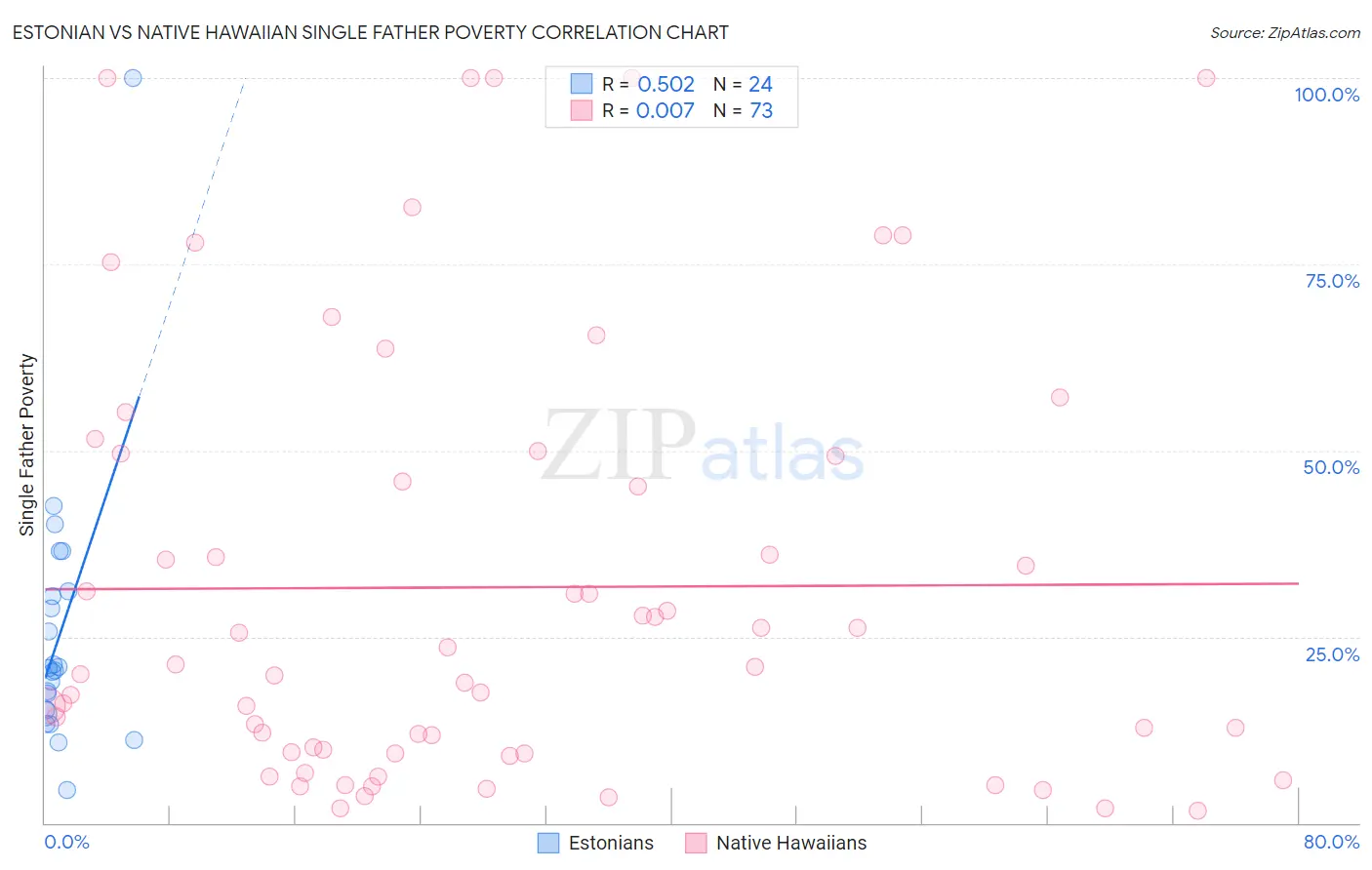 Estonian vs Native Hawaiian Single Father Poverty