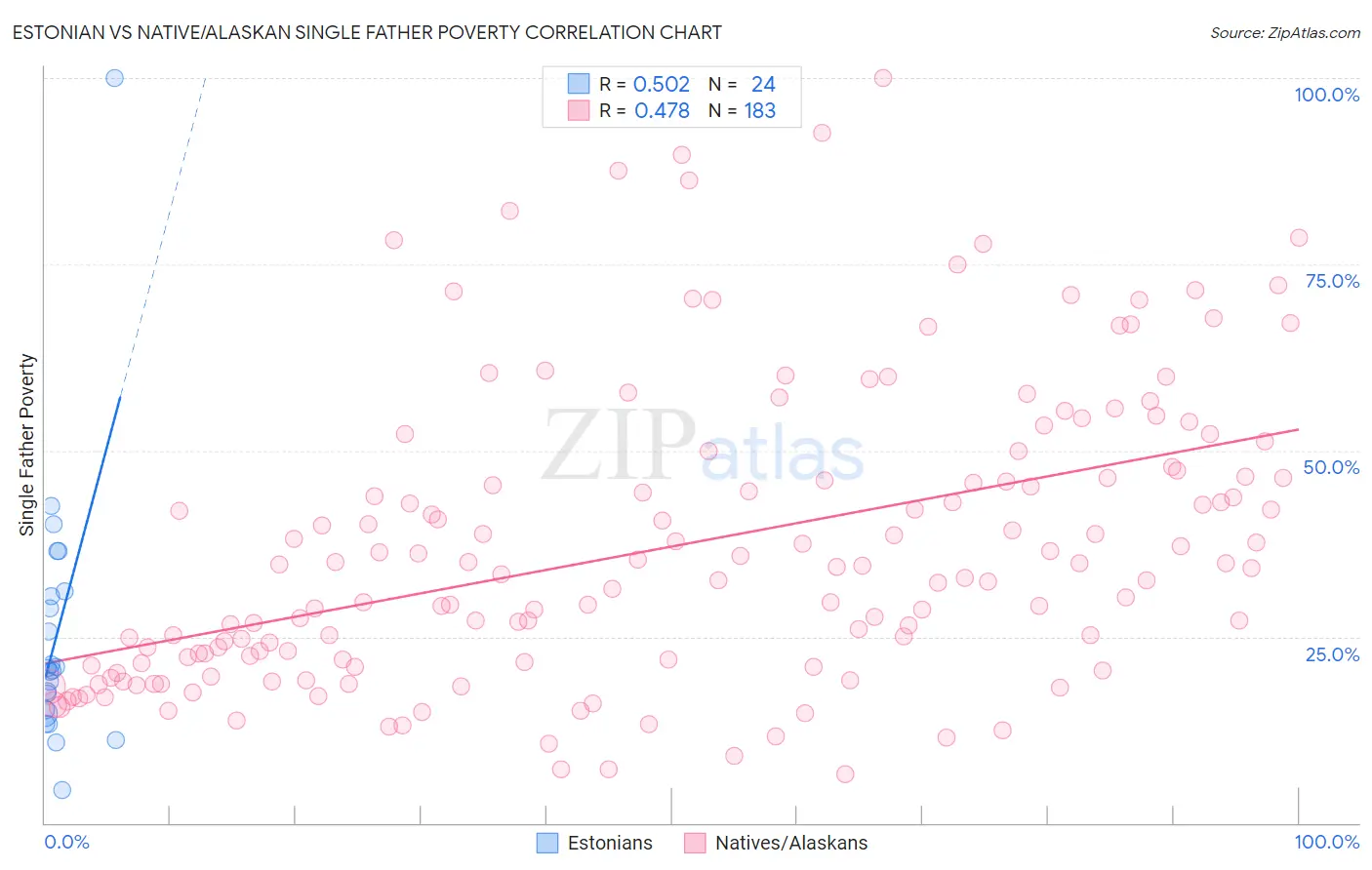 Estonian vs Native/Alaskan Single Father Poverty