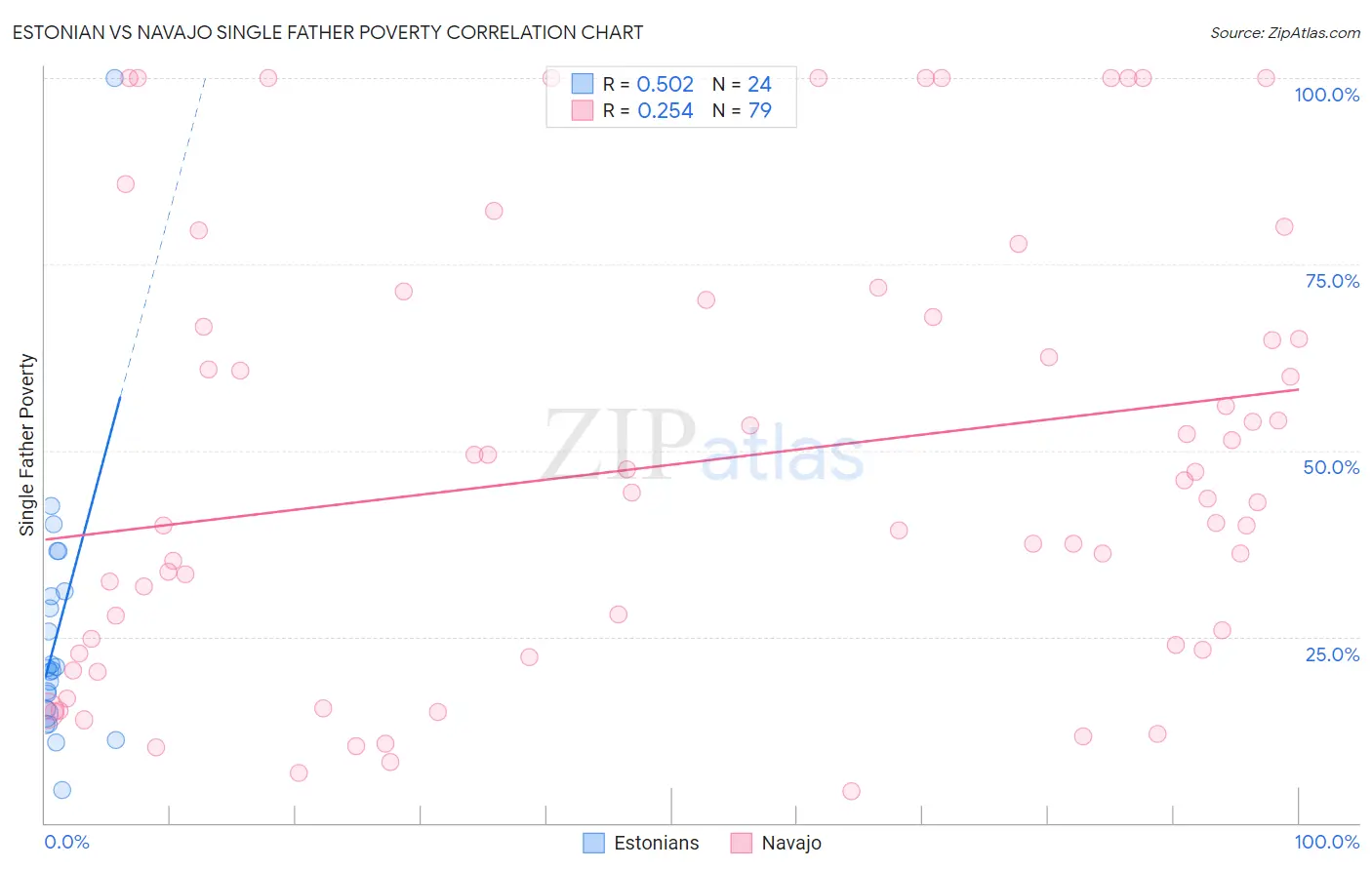 Estonian vs Navajo Single Father Poverty