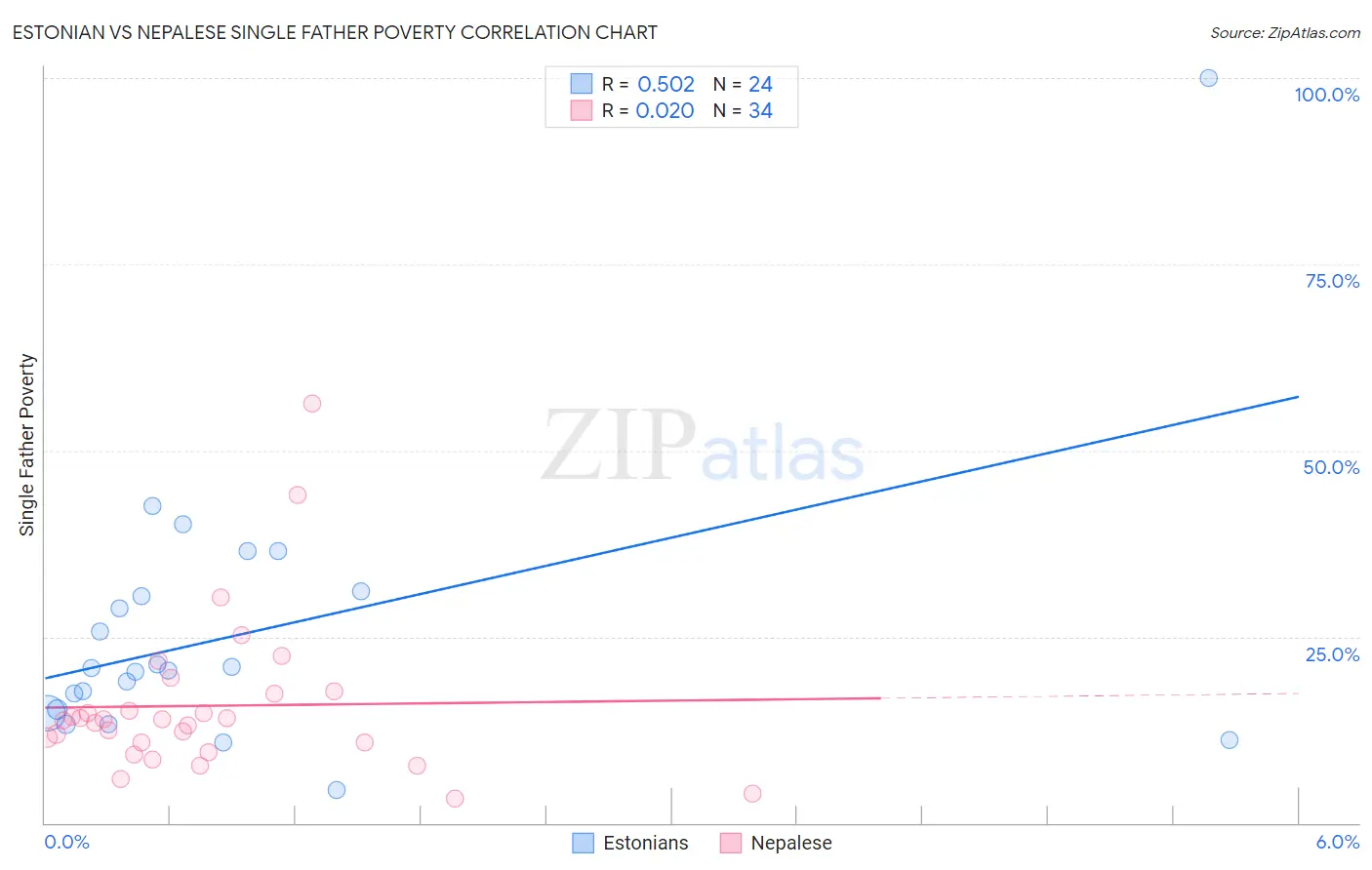 Estonian vs Nepalese Single Father Poverty