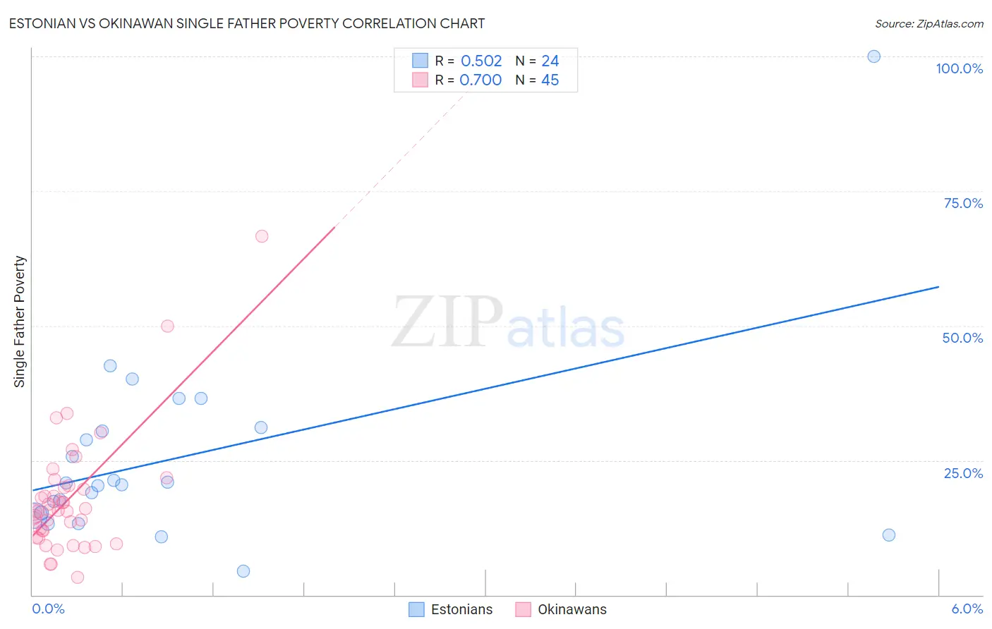 Estonian vs Okinawan Single Father Poverty