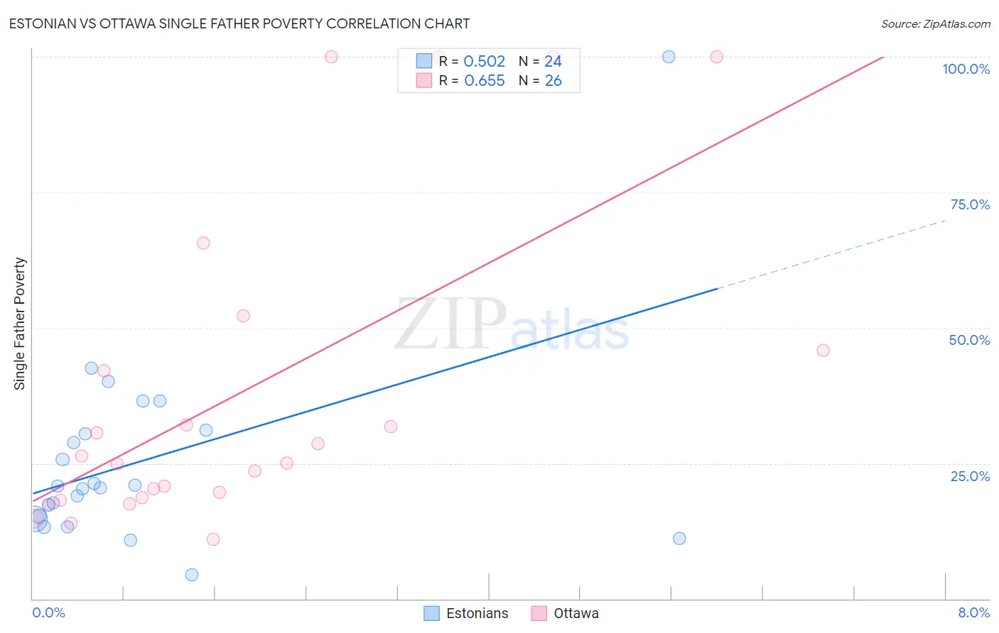Estonian vs Ottawa Single Father Poverty