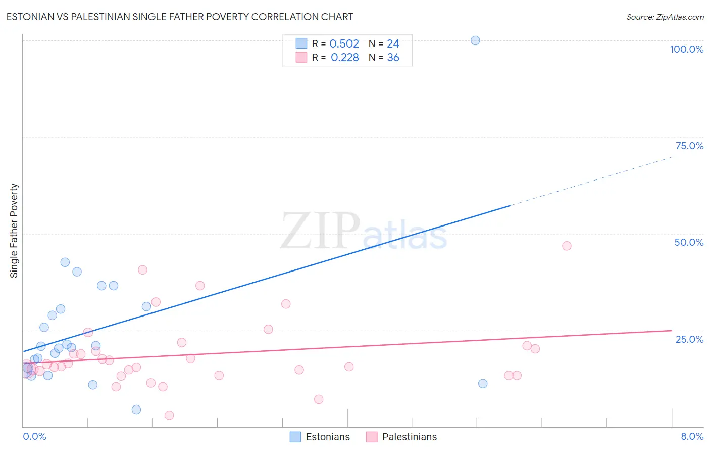 Estonian vs Palestinian Single Father Poverty