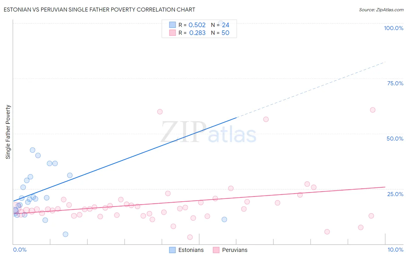 Estonian vs Peruvian Single Father Poverty