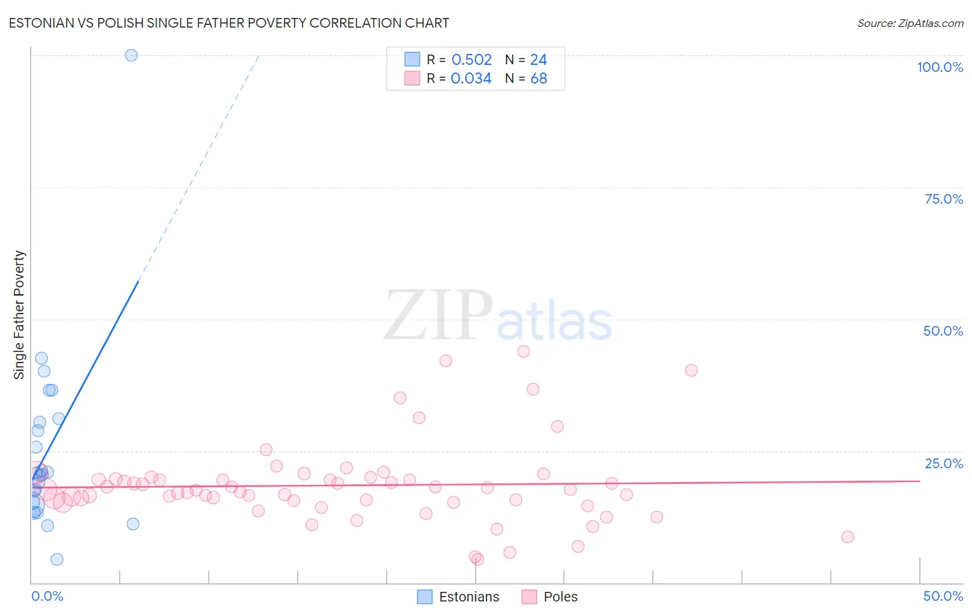 Estonian vs Polish Single Father Poverty