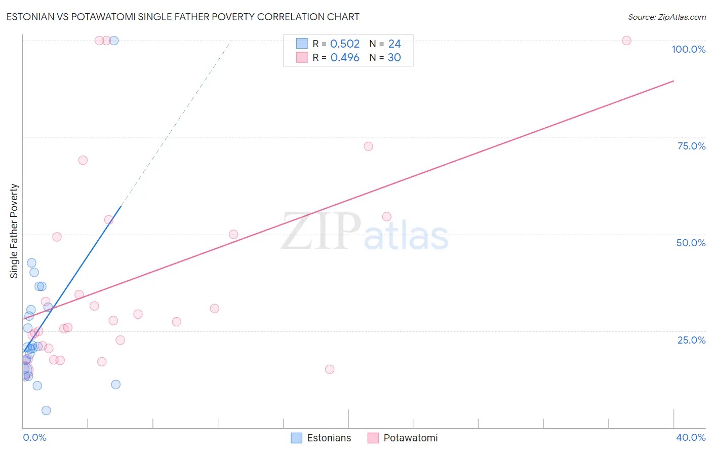 Estonian vs Potawatomi Single Father Poverty