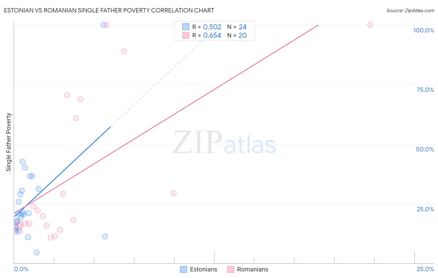 Estonian vs Romanian Single Father Poverty