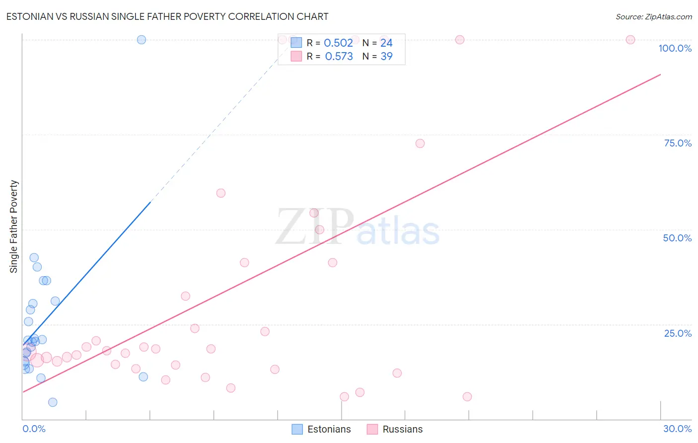 Estonian vs Russian Single Father Poverty