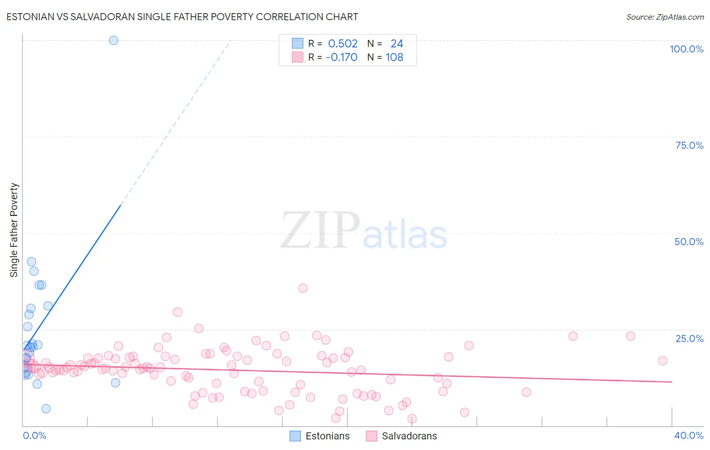Estonian vs Salvadoran Single Father Poverty