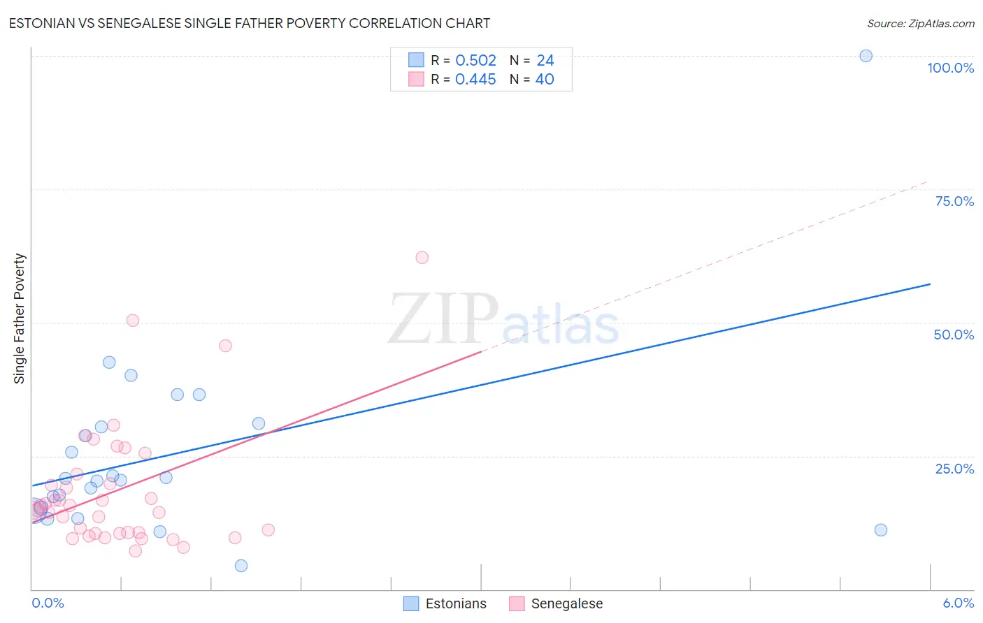 Estonian vs Senegalese Single Father Poverty
