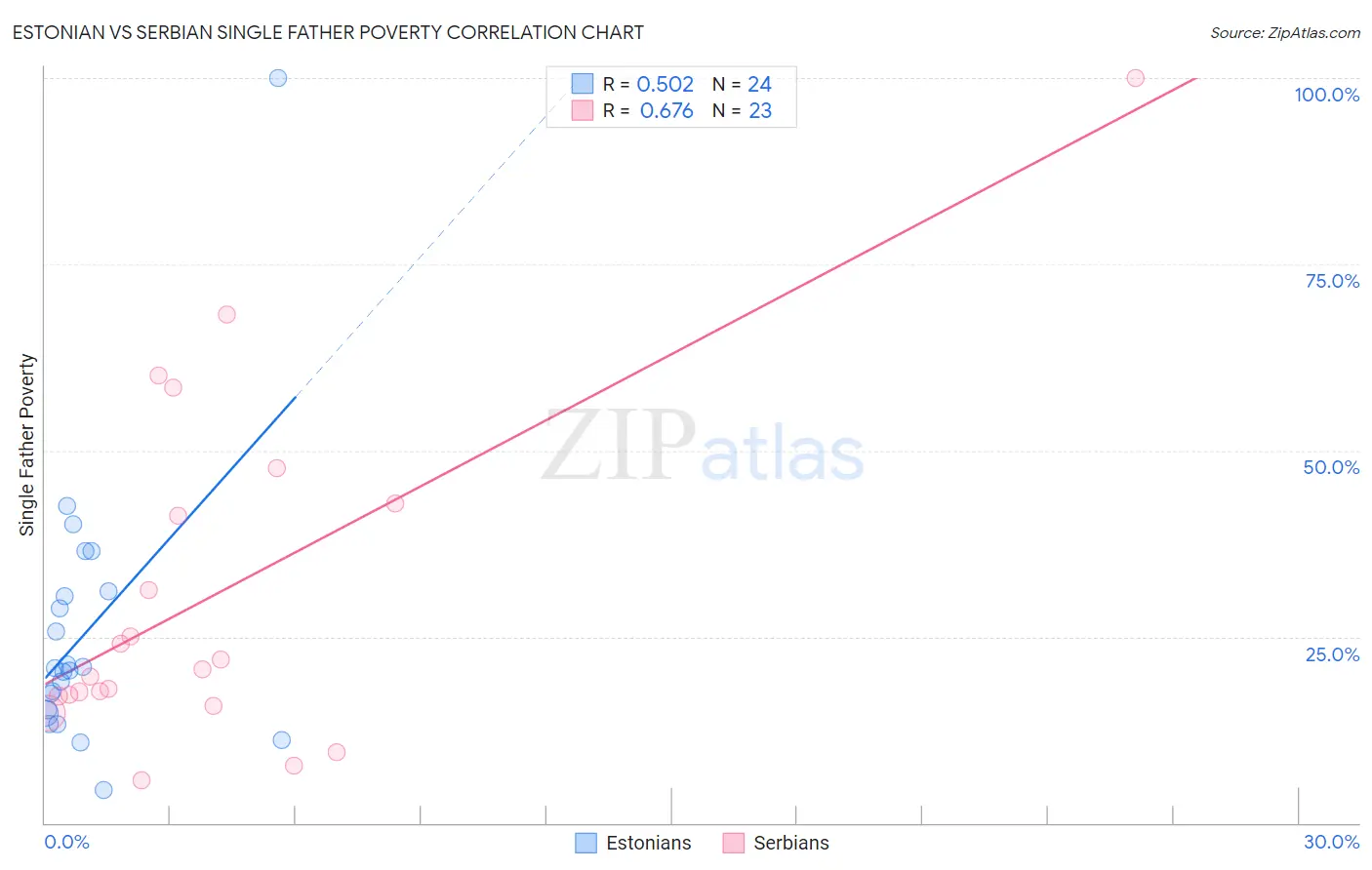 Estonian vs Serbian Single Father Poverty