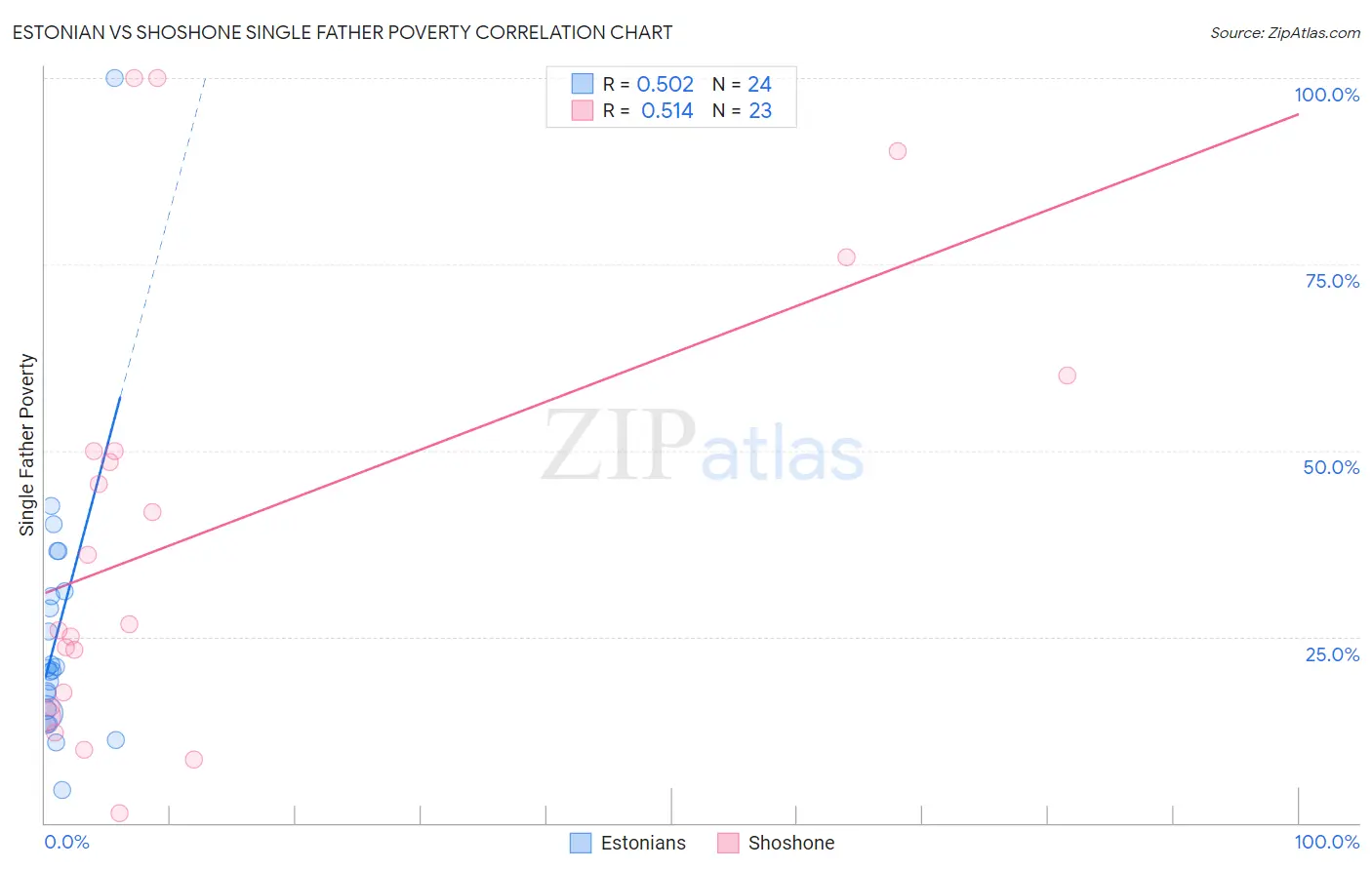 Estonian vs Shoshone Single Father Poverty